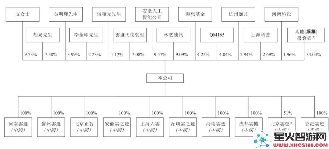 云迹科技冲刺港股，年收入突破2亿仍处亏损，获腾讯阿里等巨头支持估值达40亿