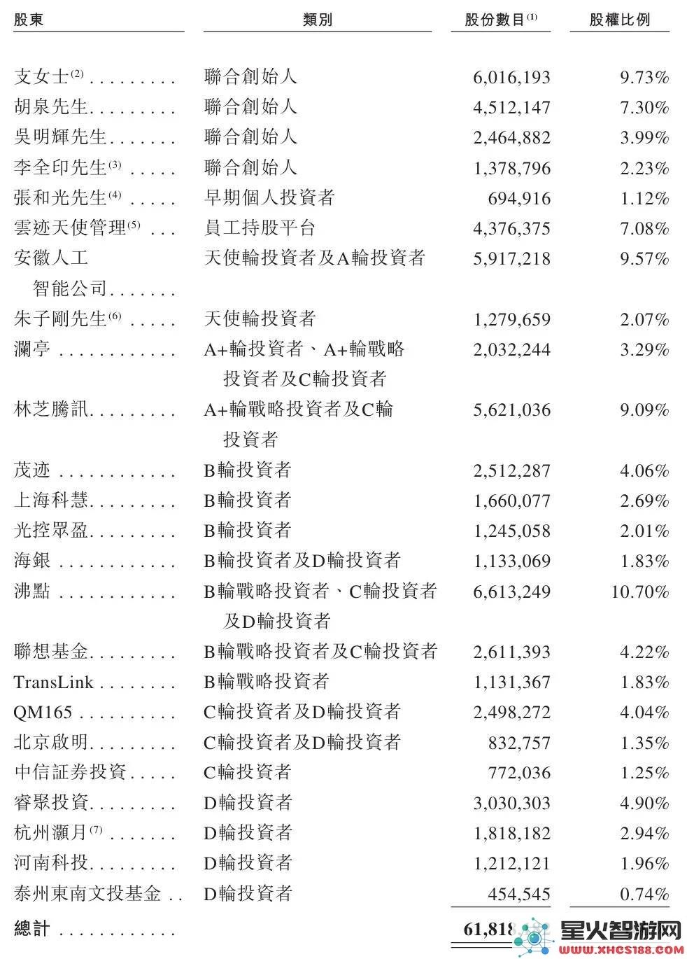 云迹科技冲刺港股，年收入突破2亿仍处亏损，获腾讯阿里等巨头支持估值达40亿